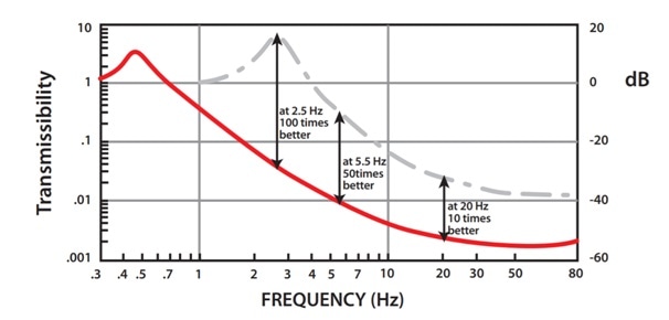 Low Frequency Vibration Isolator